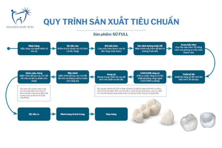 Quy trình sản xuất răng sứ toàn sứ tiêu chuẩn