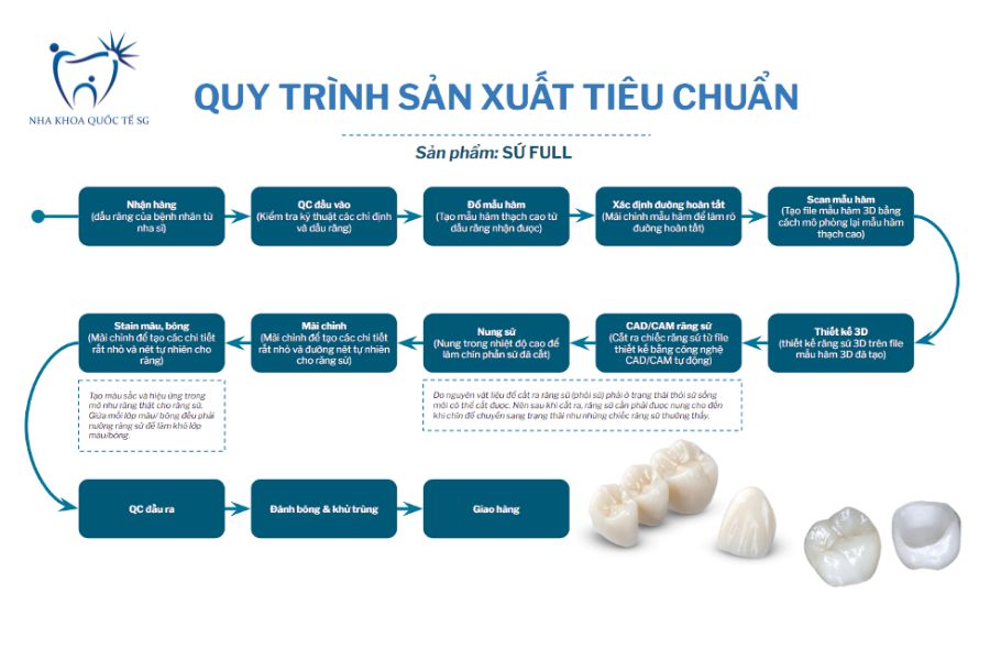 Quy trình sản xuất răng sứ toàn sứ tiêu chuẩn